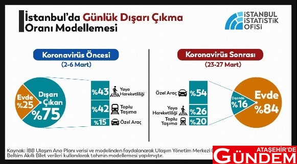 İSTANBUL’DA, YAKLAŞIK 2,5 MİLYON SOKAKTA İSTANBUL’DA, YAKLAŞIK 2,5 MİLYON SOKAKTA